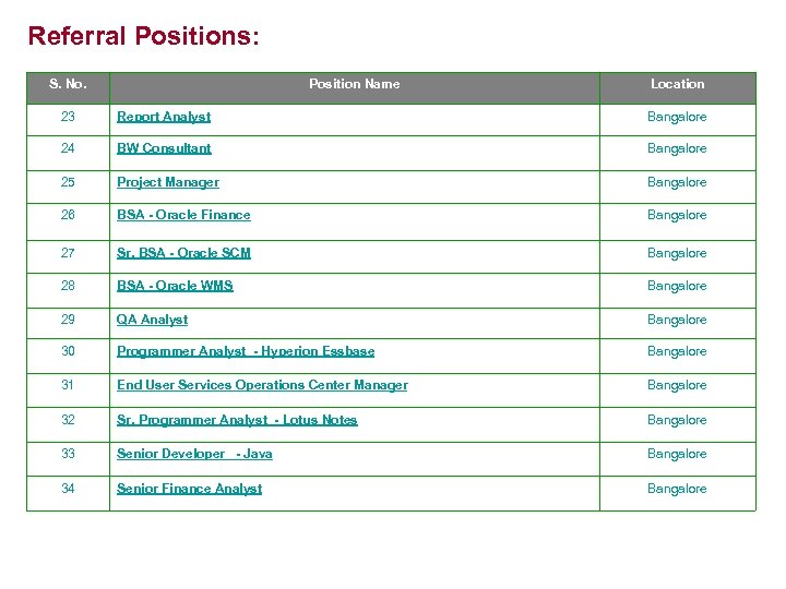 Referral Positions: S. No. Position Name Location 23 Report Analyst Bangalore 24 BW Consultant