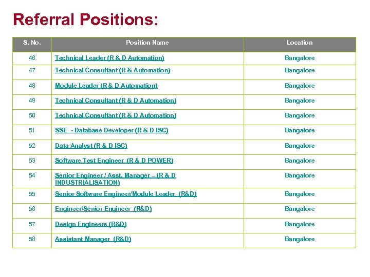 Referral Positions: S. No. Position Name Location 46 Technical Leader (R & D Automation)