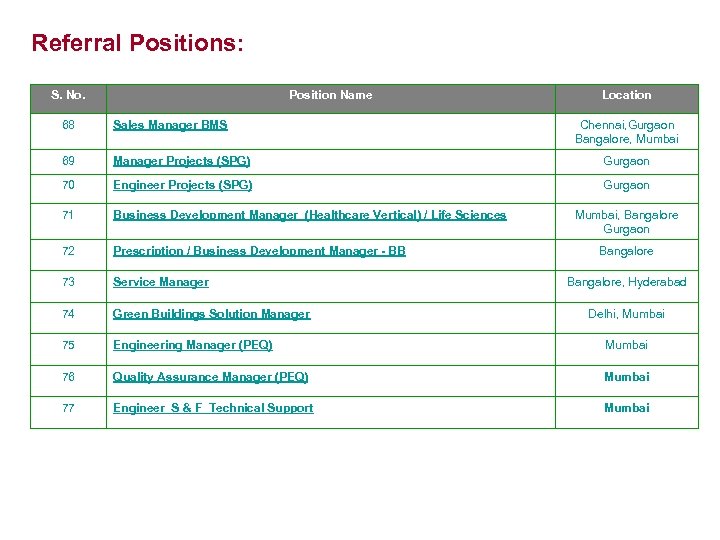 Referral Positions: S. No. Position Name Location 68 Sales Manager BMS Chennai, Gurgaon Bangalore,