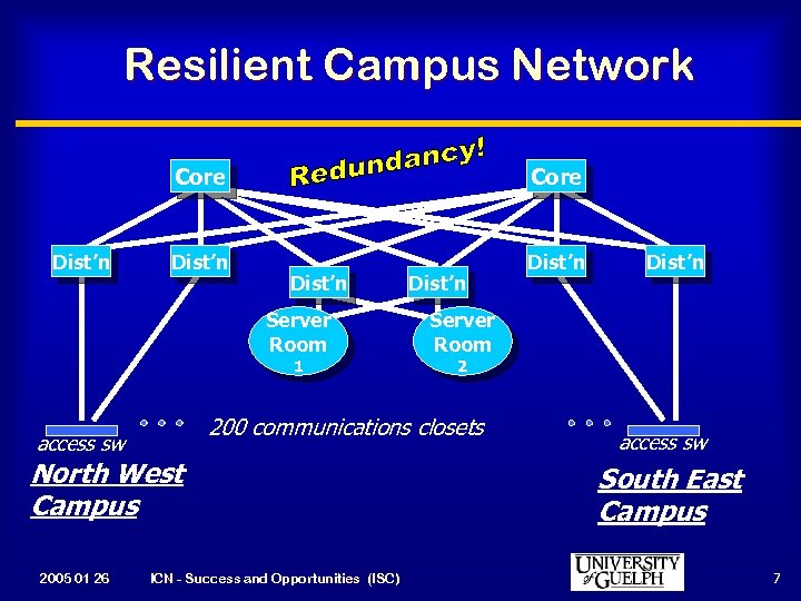 Resilient Campus Network Core Dist’n Server Room 1 access sw Server Room 2 200