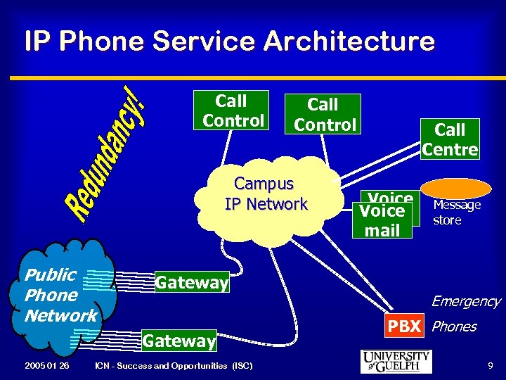 IP Phone Service Architecture Call Control Campus IP Network Public Phone Network Gateway 2005