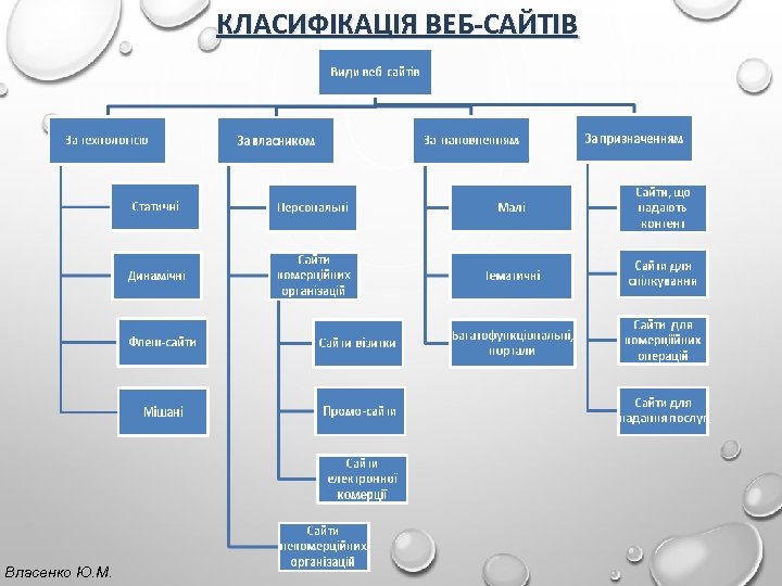 КЛАСИФІКАЦІЯ ВЕБ-САЙТІВ Власенко Ю. М. 