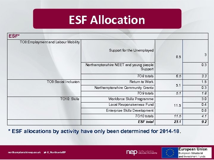 ESF Allocation ESF* TO 8: Employment and Labour Mobility Support for the Unemployed 6.