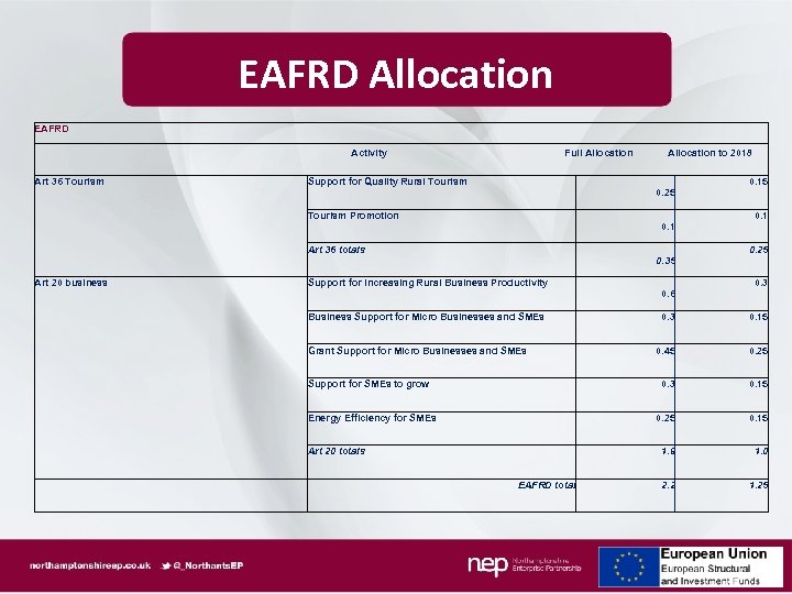 EAFRD Allocation EAFRD Activity Art 36 Tourism Full Allocation to 2018 Support for Quality