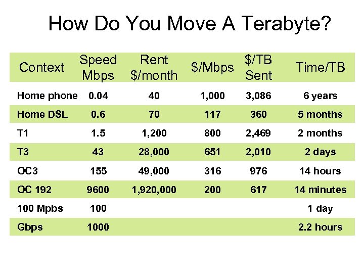 How Do You Move A Terabyte? Speed Mbps Rent $/month Home phone 0. 04