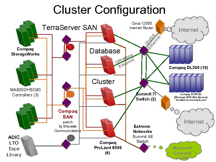 Cluster Configuration Terra. Server SAN Compaq Storage. Works 1 Database Internet G Et igi