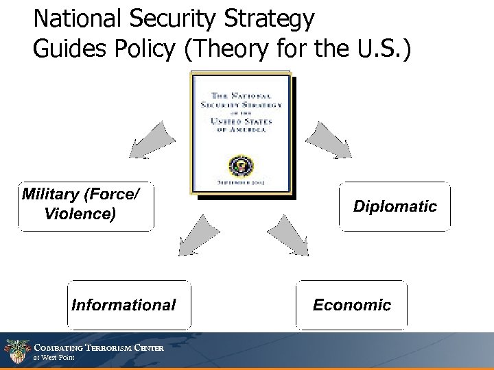 National Security Strategy Guides Policy (Theory for the U. S. ) COMBATING TERRORISM CENTER