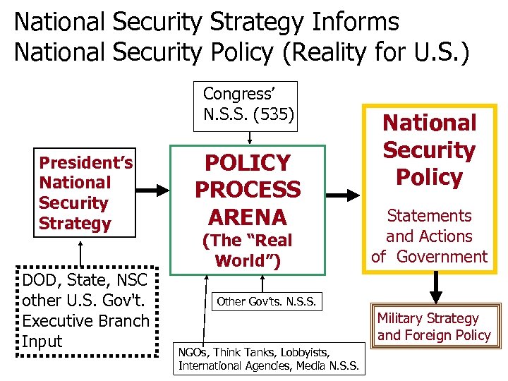 National Security Strategy Informs National Security Policy (Reality for U. S. ) Congress’ N.