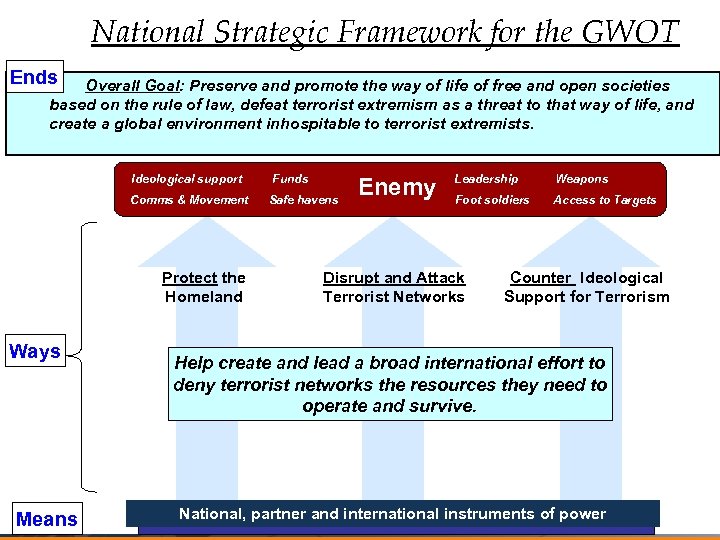 National Strategic Framework for the GWOT Ends Overall Goal: Preserve and promote the way