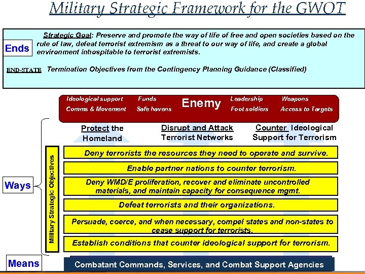 Military Strategic Framework for the GWOT Ends Strategic Goal: Preserve and promote the way