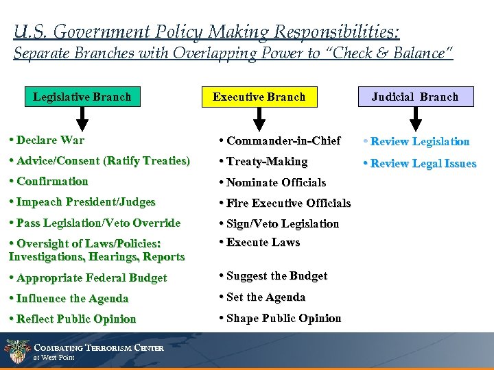 U. S. Government Policy Making Responsibilities: Separate Branches with Overlapping Power to “Check &