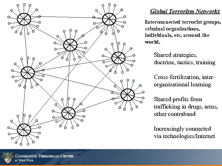 Global Terrorism Networks Interconnected terrorist groups, criminal organizations, individuals, etc. around the world. Shared