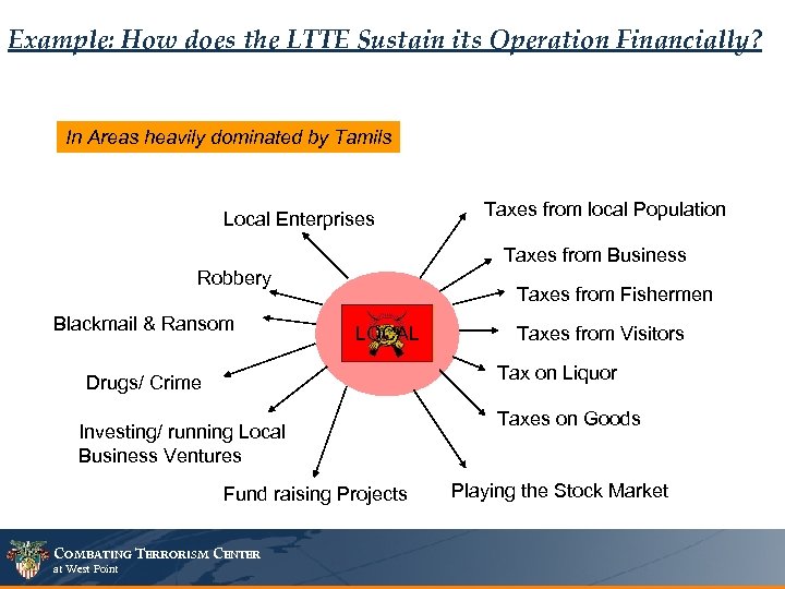 Example: How does the LTTE Sustain its Operation Financially? In Areas heavily dominated by