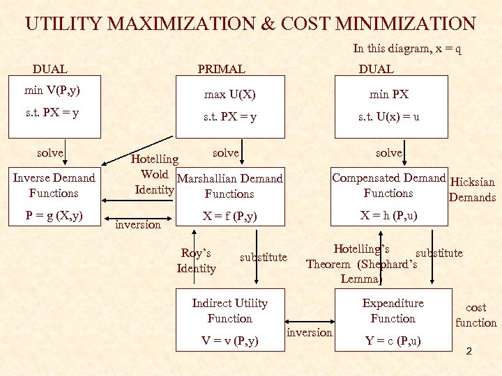 UTILITY MAXIMIZATION & COST MINIMIZATION In this diagram, x = q DUAL PRIMAL DUAL