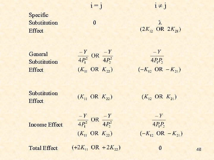 i=j Specific Substitution Effect i j 0 λ General Substitution Effect Income Effect Total