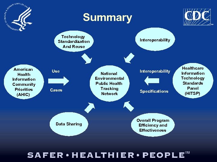 Summary Technology Standardization And Reuse American Health Information Community Priorities (AHIC) Use Cases Data
