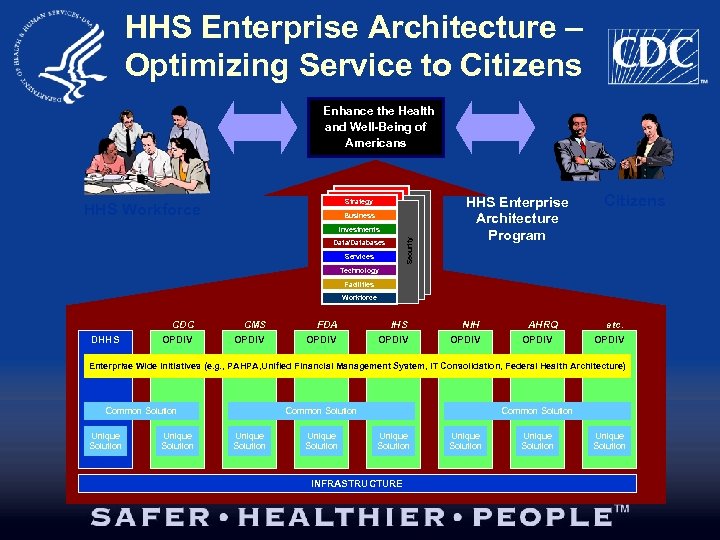 HHS Enterprise Architecture – Optimizing Service to Citizens Strategy Stakeholders Business Investments Data/Databases Applications