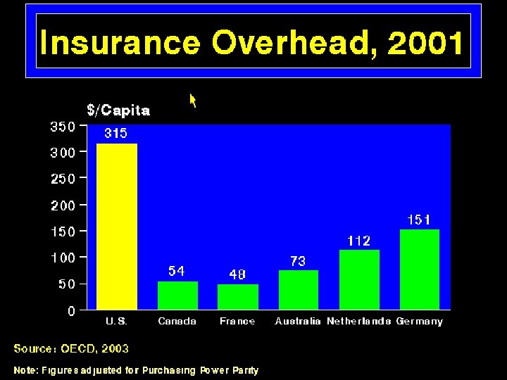Insurance Overhead 2001 