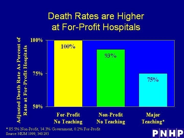 Death Rates are Higher at For-Profit Hospitals 