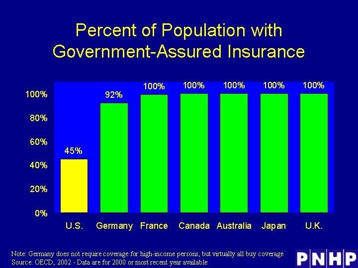 Percent of Population with Government-Assured Insurance 