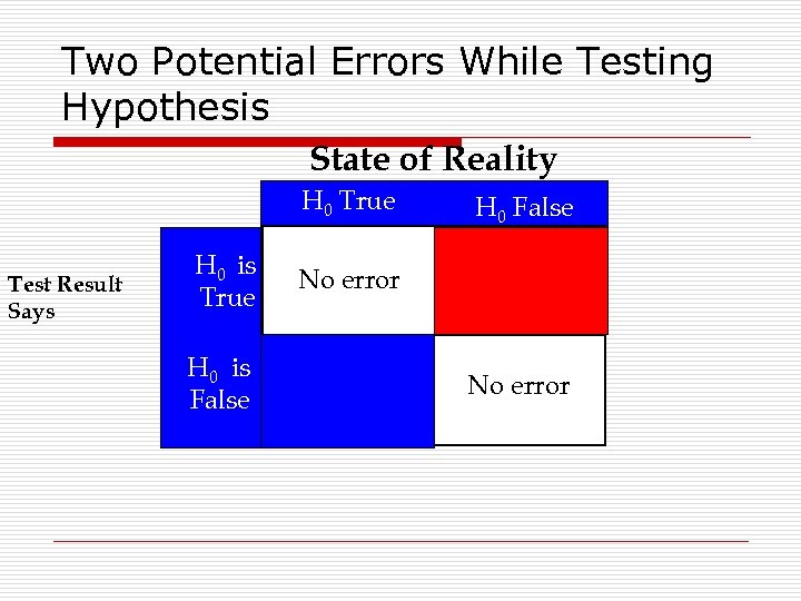 Two Potential Errors While Testing Hypothesis State of Reality H 0 True Test Result