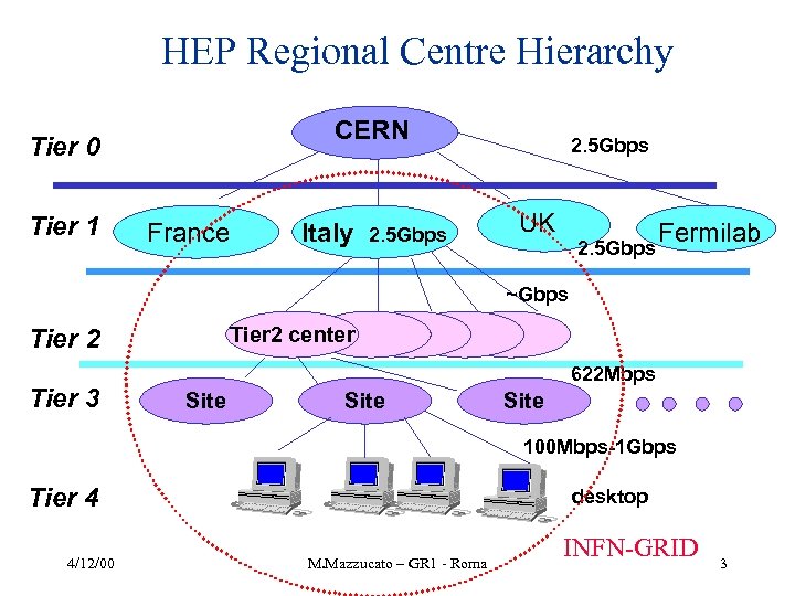 HEP Regional Centre Hierarchy CERN Tier 0 Tier 1 France Italy 2. 5 Gbps