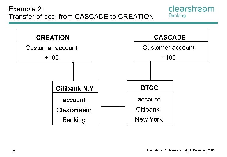 Example 2: Transfer of sec. from CASCADE to CREATION CASCADE Customer account +100 -