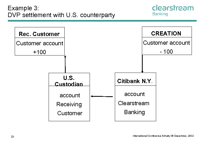 Example 3: DVP settlement with U. S. counterparty Rec. Customer CREATION Customer account +100