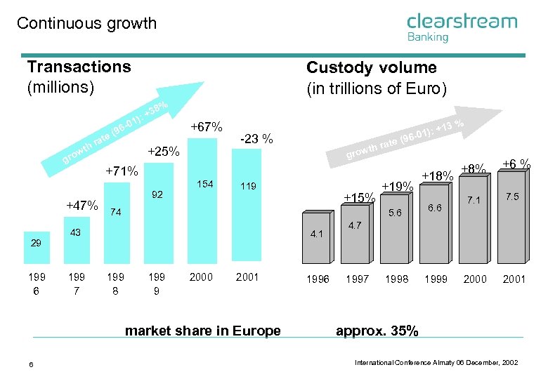 Continuous growth Transactions (millions) Custody volume (in trillions of Euro) 8% at hr t