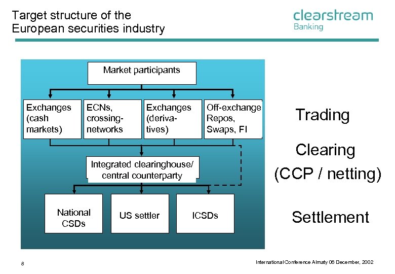 Target structure of the European securities industry Market participants Exchanges (cash markets) ECNs, crossingnetworks