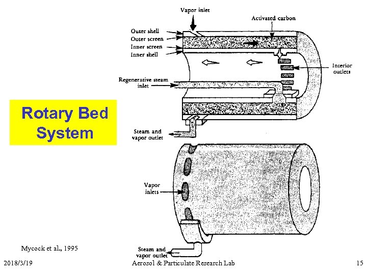 Rotary Bed System Mycock et al. , 1995 2018/3/19 Aerosol & Particulate Research Lab