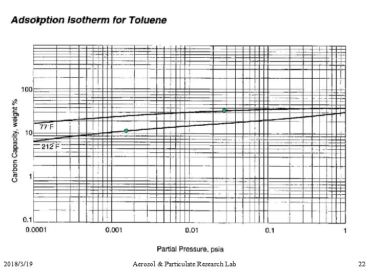2018/3/19 Aerosol & Particulate Research Lab 22 