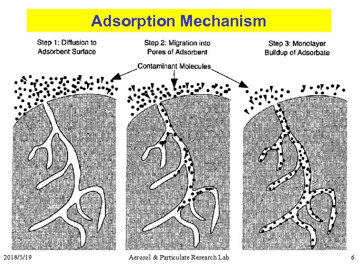 Adsorption Mechanism 2018/3/19 Aerosol & Particulate Research Lab 6 