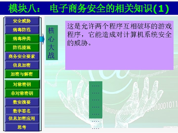 模块八： 电子商务安全的相关知识(1) 安全威胁 病毒防范 病毒种类 防范措施 商务安全要素 核 心 大 战 这是允许两个程序互相破坏的游戏 程序，它能造成对计算机系统安全 的威胁。