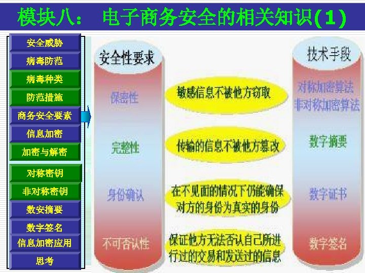 模块八： 电子商务安全的相关知识(1) 安全威胁 病毒防范 病毒种类 防范措施 商务安全要素 信息加密 加密与解密 对称密钥 非对称密钥 数安摘要 数字签名 信息加密应用