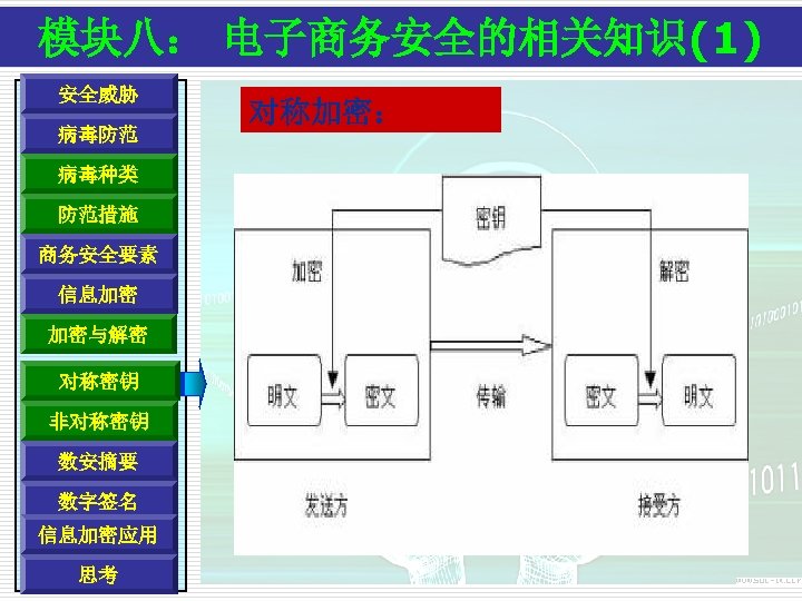 模块八： 电子商务安全的相关知识(1) 安全威胁 病毒防范 病毒种类 防范措施 商务安全要素 信息加密 加密与解密 对称密钥 非对称密钥 数安摘要 数字签名 信息加密应用