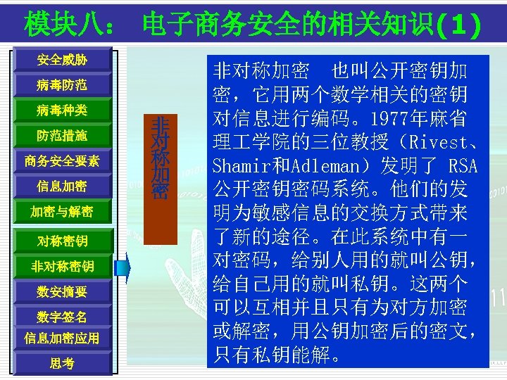 模块八： 电子商务安全的相关知识(1) 安全威胁 病毒防范 病毒种类 防范措施 商务安全要素 信息加密 加密与解密 对称密钥 非对称密钥 数安摘要 数字签名 信息加密应用