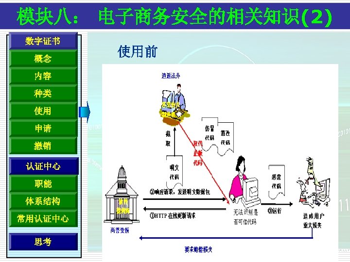 模块八： 电子商务安全的相关知识(2) 数字证书 概念 内容 种类 使用 申请 撤销 认证中心 职能 体系结构 常用认证中心 思考