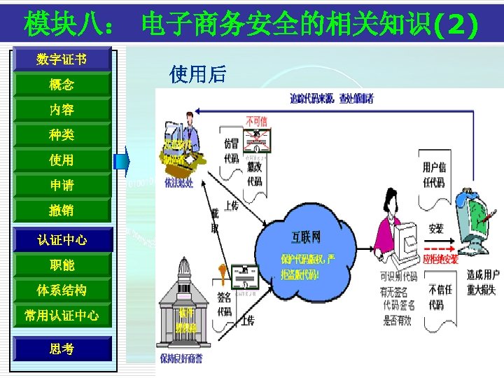 模块八： 电子商务安全的相关知识(2) 数字证书 概念 内容 种类 使用 申请 撤销 认证中心 职能 体系结构 常用认证中心 思考