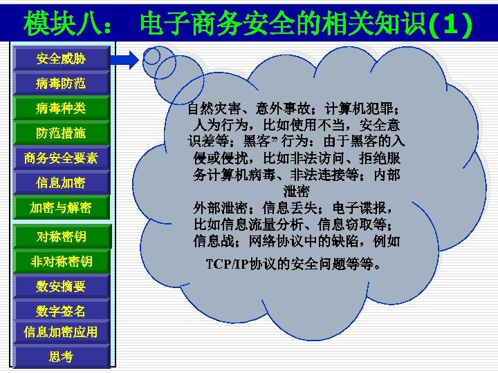 模块八： 电子商务安全的相关知识(1) 安全威胁 病毒防范 对称密钥 自然灾害、意外事故；计算机犯罪； 人为行为，比如使用不当，安全意 识差等；黑客” 行为：由于黑客的入 侵或侵扰，比如非法访问、拒绝服 务计算机病毒、非法连接等；内部 泄密 外部泄密；信息丢失；电子谍报， 比如信息流量分析、信息窃取等；