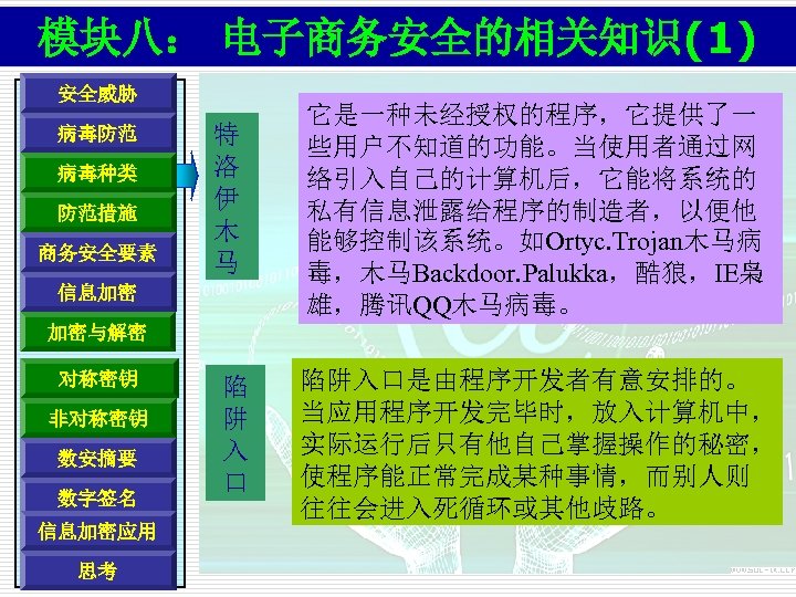 模块八： 电子商务安全的相关知识(1) 安全威胁 病毒防范 病毒种类 防范措施 商务安全要素 特 洛 伊 木 马 信息加密 它是一种未经授权的程序，它提供了一
