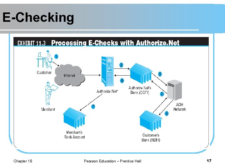 E-Checking Chapter 10 Pearson Education – Prentice Hall 17 