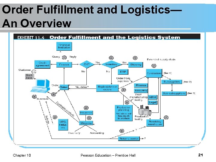 Order Fulfillment and Logistics— An Overview Chapter 10 Pearson Education – Prentice Hall 21