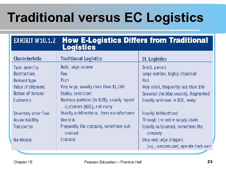 Traditional versus EC Logistics Chapter 10 Pearson Education – Prentice Hall 23 