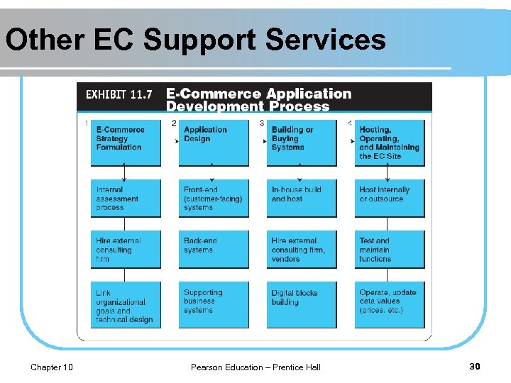 Other EC Support Services Chapter 10 Pearson Education – Prentice Hall 30 