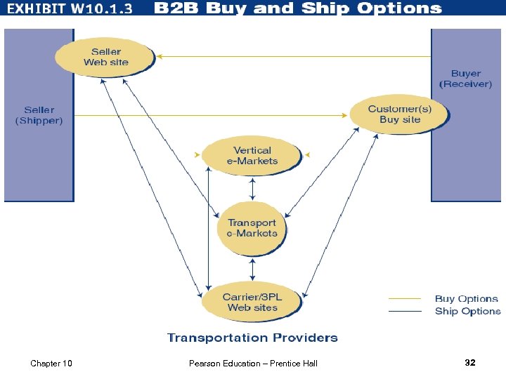 Chapter 10 Pearson Education – Prentice Hall 32 