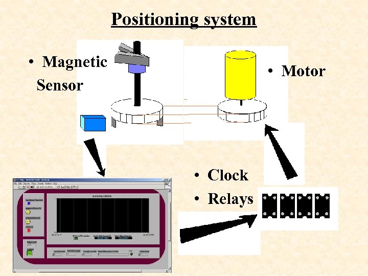 Positioning system • Magnetic Sensor • Motor • Clock • Relays 