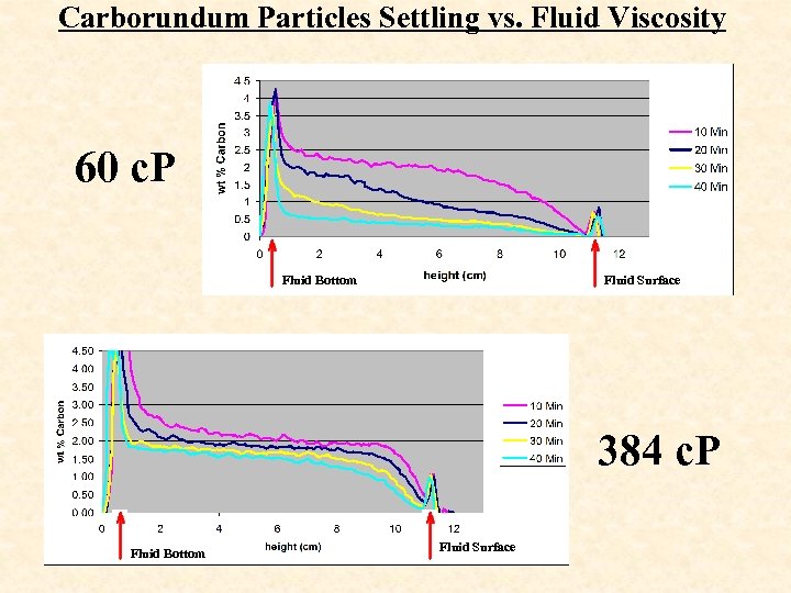 Carborundum Particles Settling vs. Fluid Viscosity 60 c. P Fluid Bottom Fluid Surface 384