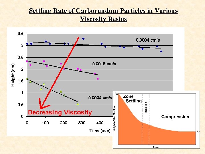 Settling Rate of Carborundum Particles in Various Viscosity Resins 