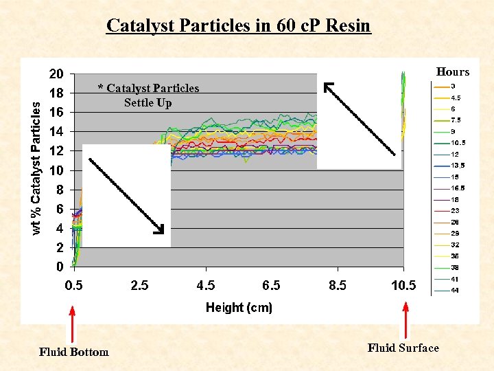 Catalyst Particles in 60 c. P Resin Hours * Catalyst Particles Settle Up Fluid